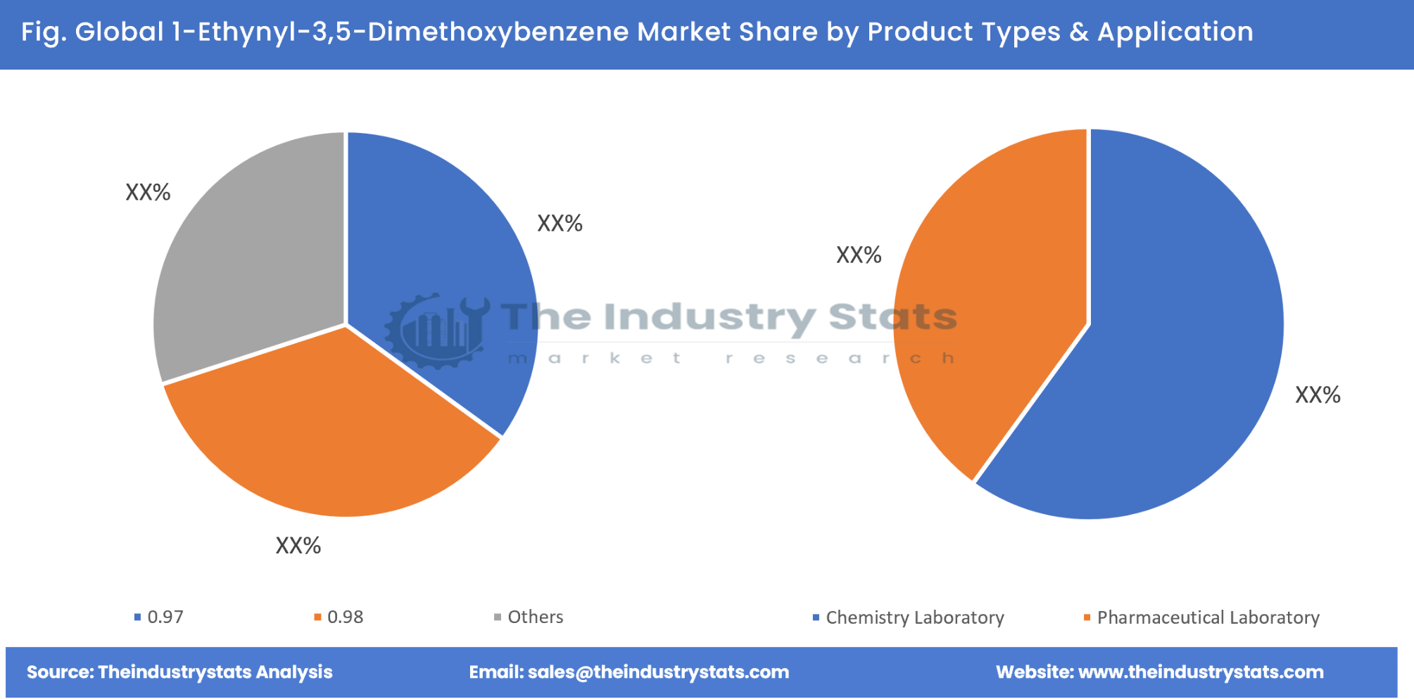 1-Ethynyl-3,5-Dimethoxybenzene Share by Product Types & Application